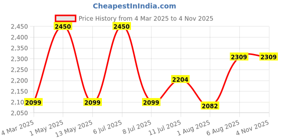 myntra.com miss mosa by akanksha Alamode By Akanksha Women Ribbed Woollen Longline Brown Caspian Buttoned Sweaters miss mosa by akanksha Price History Graph from 4 Mar 2025 to 3 Nov 2025