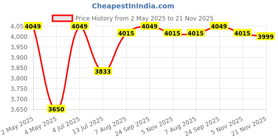 myntra.com miss mosa by akanksha Alamode By Akanksha Women Samai Laceup Platform Boots miss mosa by akanksha Price History Graph from 2 May 2025 to 21 Nov 2025
