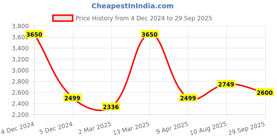 myntra.com miss mosa by akanksha Alamode By Akanksha Women Sequined Bodycon Dress miss mosa by akanksha Price History Graph from 4 Dec 2024 to 29 Sep 2025