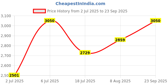myntra.com miss mosa by akanksha Alamode By Akanksha Women Summer Mini Dress miss mosa by akanksha Price History Graph from 2 Jul 2025 to 23 Sep 2025