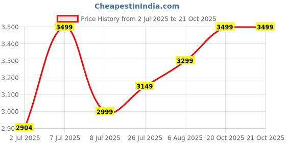 myntra.com miss mosa by akanksha Alamode By Akanksha Women Susan Premium Winter Capes miss mosa by akanksha Price History Graph from 2 Jul 2025 to 21 Oct 2025