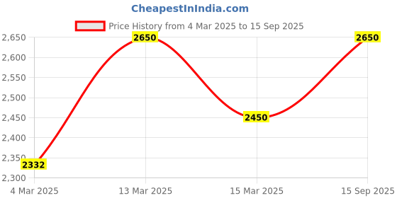 myntra.com miss mosa by akanksha Alamode By Akanksha Women Taron Knitted A- Line Dress miss mosa by akanksha Price History Graph from 4 Mar 2025 to 15 Sep 2025