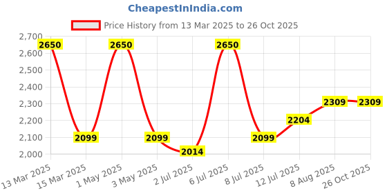 myntra.com miss mosa by akanksha Alamode By Akanksha Women Tenniscore Trendy Short Skirt miss mosa by akanksha Price History Graph from 13 Mar 2025 to 25 Oct 2025