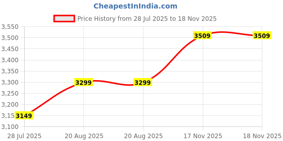 myntra.com miss mosa by akanksha Alamode By Akanksha Women Yazu Rosette Premium Maxi Dress in White miss mosa by akanksha Price History Graph from 28 Jul 2025 to 17 Nov 2025