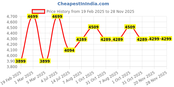 myntra.com miss mosa by akanksha Alamode By Akanksha Yellow Lemon Spritzer Swimsuit with Ruffled Skirt miss mosa by akanksha Price History Graph from 19 Feb 2025 to 28 Nov 2025