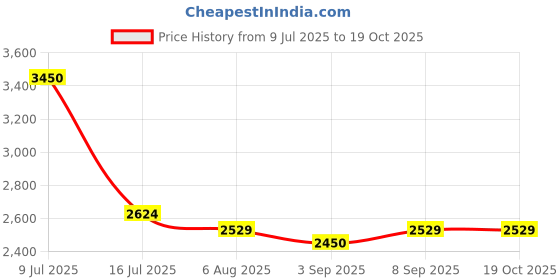myntra.com miss mosa by akanksha Alamode By AkankshaWomen Riya Breezy Summer Dress miss mosa by akanksha Price History Graph from 9 Jul 2025 to 17 Oct 2025