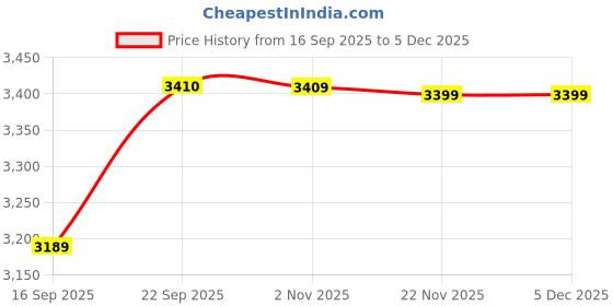 myntra.com Miss Mosa By Akanksha Black Alondra Swimsuit With Sarong miss mosa by akanksha Price History Graph from 16 Sep 2025 to 5 Dec 2025
