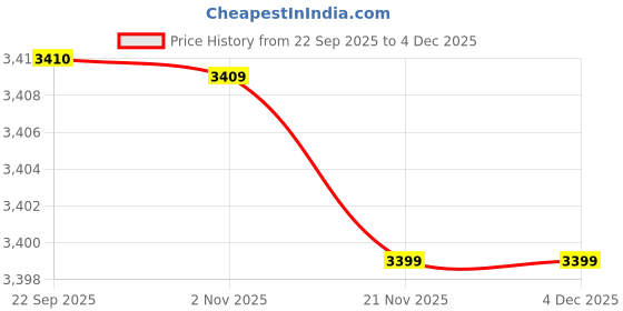 myntra.com Miss Mosa By Akanksha Shay Holiday Bikini Set With Cape In Green miss mosa by akanksha Price History Graph from 22 Sep 2025 to 4 Dec 2025