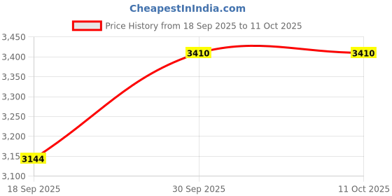myntra.com Miss Mosa By Akanksha Suzel Vest Coord Set in White miss mosa by akanksha Price History Graph from 18 Sep 2025 to 11 Oct 2025