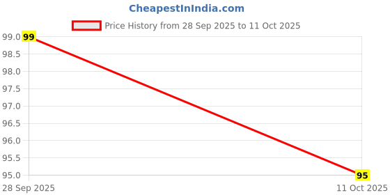 myntra.com MISS NAILS Minis Long Lasting Nail Polish - 6 ml - Climb Up miss nails Price History Graph from 28 Sep 2025 to 11 Oct 2025