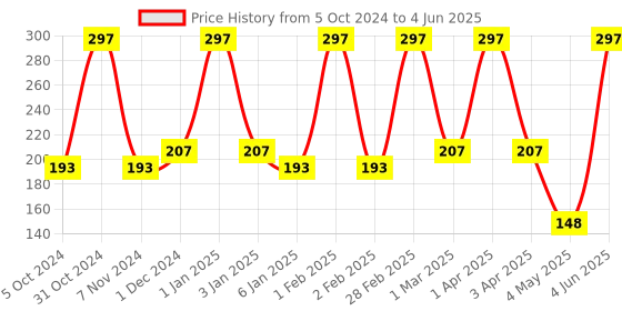 myntra.com MISS NAILS Set Of 3 Mini Pro Long Lasting Nail Color - 10 ml Each -Shade 73 miss nails Price History Graph from 5 Oct 2024 to 4 Jun 2025