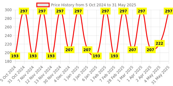 myntra.com MISS NAILS Set Of 3 Mini Pro Long Lasting Nail Color - 10 ml Each -Shade 77 miss nails Price History Graph from 5 Oct 2024 to 31 May 2025