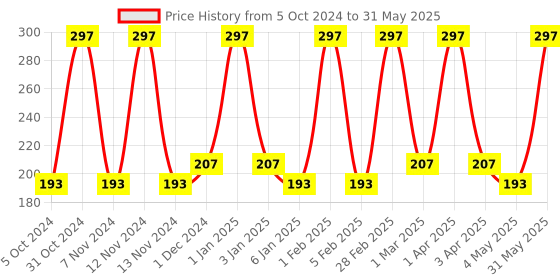 myntra.com MISS NAILS Set Of 3 Mini Pro Long Lasting Nail Color - 10 ml Each -Shade 89 miss nails Price History Graph from 5 Oct 2024 to 31 May 2025