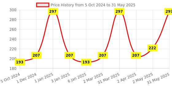 myntra.com MISS NAILS Set Of 3 Mini Pro Nail Polish- 10 ml Each- Combo 92 miss nails Price History Graph from 5 Oct 2024 to 31 May 2025