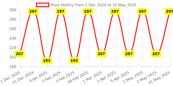 myntra.com MISS NAILS Set Of 3 Mini Pro Toxin Free Nail Color - 10 ml Each - Shade 70 miss nails Price History Graph from 1 Dec 2024 to 31 May 2025