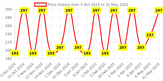 myntra.com MISS NAILS Set Of 3 Mini Pro Toxin Free Nail Color - 10 ml Each - Shade 74 miss nails Price History Graph from 5 Oct 2024 to 31 May 2025
