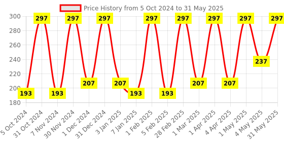 myntra.com MISS NAILS Set Of 3 Mini Pro Toxin Free Nail Color - 10 ml Each - Shade 88 miss nails Price History Graph from 5 Oct 2024 to 31 May 2025