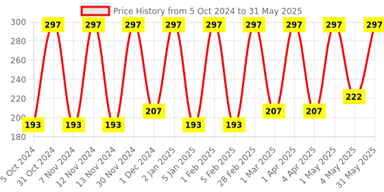 myntra.com MISS NAILS Set Of 3 Mini Pro Toxin Free Nail Color - 10 ml Each - Shade 96 miss nails Price History Graph from 5 Oct 2024 to 31 May 2025