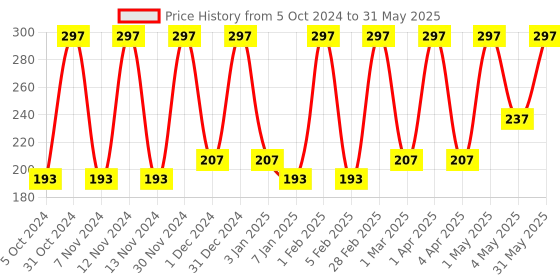 myntra.com MISS NAILS Set Of 3 Mini Pro Toxin Free Nail Color - 10 ml Each - Shade 99 miss nails Price History Graph from 5 Oct 2024 to 31 May 2025