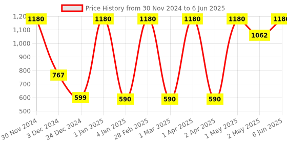 myntra.com MISS NAILS Set Of 4 Ice Cream Toxin Free Nail Color - 10 ml Each - Shade CC67 miss nails Price History Graph from 30 Nov 2024 to 6 Jun 2025