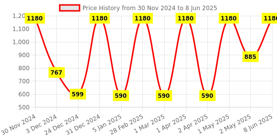 myntra.com MISS NAILS Set Of 4 Ice Cream Toxin Free Nail Color - 10 ml Each - Shade SC66 miss nails Price History Graph from 30 Nov 2024 to 8 Jun 2025