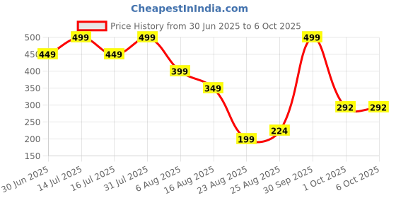 myntra.com Miss Perfect Crono Printed Dial & Straps Analogue Watch A_28 miss perfect Price History Graph from 30 Jun 2025 to 4 Oct 2025