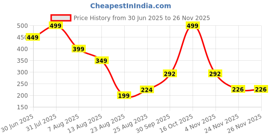 myntra.com Miss Perfect Dial Bumpper & PU Straps Analogue Watch A_60 miss perfect Price History Graph from 30 Jun 2025 to 24 Nov 2025