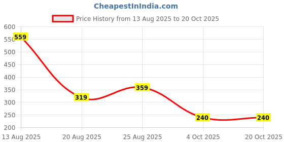 myntra.com Miss Perfect Embellished Dial & Bracelet Style Straps Analogue Watch miss perfect Price History Graph from 13 Aug 2025 to 20 Oct 2025