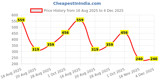 myntra.com Miss Perfect Embellished Dial & Wrap Around Straps Analogue Watch miss perfect Price History Graph from 16 Aug 2025 to 4 Dec 2025
