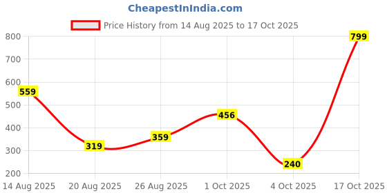 myntra.com Miss Perfect Floral Printed Dial & Straps Analogue Watch HJ432 miss perfect Price History Graph from 14 Aug 2025 to 17 Oct 2025