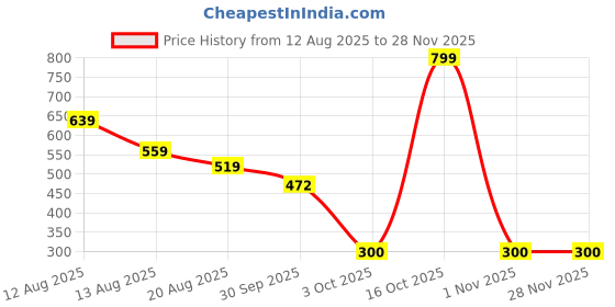 myntra.com Miss Perfect Men 2 Printed Bracelet & Analog Watch Gift Set NPSF59 miss perfect Price History Graph from 12 Aug 2025 to 27 Nov 2025