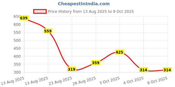 myntra.com Miss Perfect Men Analogue Watch QW346 miss perfect Price History Graph from 13 Aug 2025 to 3 Oct 2025