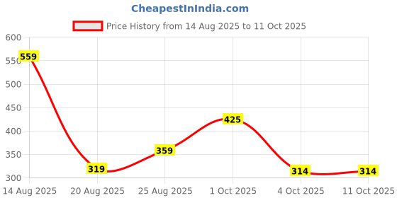 myntra.com Miss Perfect Men Bracelet Style Straps Analogue Watch NPSF90 miss perfect Price History Graph from 14 Aug 2025 to 4 Oct 2025