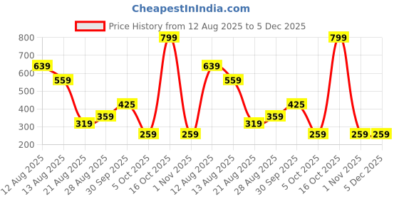 myntra.com Miss Perfect Men Dial & Bracelet Style Straps Analogue Watch miss perfect Price History Graph from 12 Aug 2025 to 4 Dec 2025