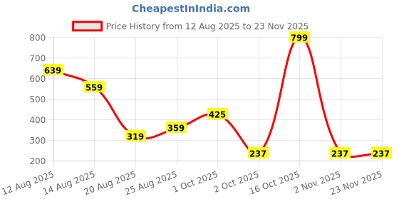myntra.com Miss Perfect Men Dial & Bracelet Style Straps Analogue Watch AC193 miss perfect Price History Graph from 12 Aug 2025 to 22 Nov 2025