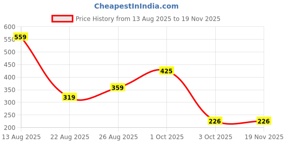myntra.com Miss Perfect Men Dial & Bracelet Style Straps Analogue Watch ACC132 miss perfect Price History Graph from 13 Aug 2025 to 18 Nov 2025