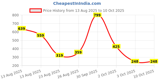 myntra.com Miss Perfect Men Dial & Bracelet Style Straps Analogue Watch jk782 miss perfect Price History Graph from 13 Aug 2025 to 4 Oct 2025