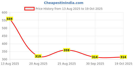 myntra.com Miss Perfect Men Dial & Bracelet Style Straps Analogue Watch NPSF81 miss perfect Price History Graph from 13 Aug 2025 to 17 Oct 2025