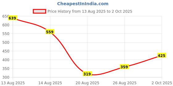 myntra.com Miss Perfect Men Dial & Bracelet Style Straps Watch jk1041 miss perfect Price History Graph from 13 Aug 2025 to 2 Oct 2025