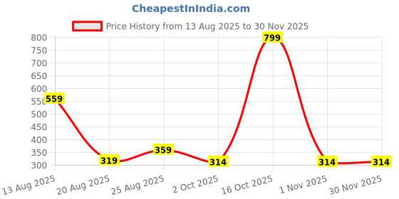 myntra.com Miss Perfect Men Dial & Leather Bracelet Style Straps Analogue Watch aa165 miss perfect Price History Graph from 13 Aug 2025 to 29 Nov 2025