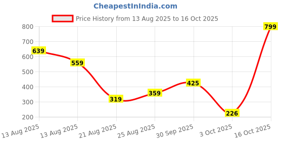 myntra.com Miss Perfect Men Dial & Leather Straps Analogue Watch PL527 miss perfect Price History Graph from 13 Aug 2025 to 3 Oct 2025