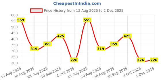 myntra.com Miss Perfect Men Dial & Silicon Straps Analogue Watch ACC66 miss perfect Price History Graph from 13 Aug 2025 to 30 Nov 2025