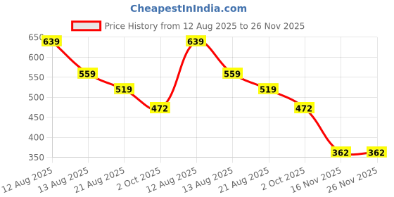 myntra.com Miss Perfect Men Dial & Straps Analog Watch And Bracelet Gift Set jk_738 miss perfect Price History Graph from 12 Aug 2025 to 25 Nov 2025