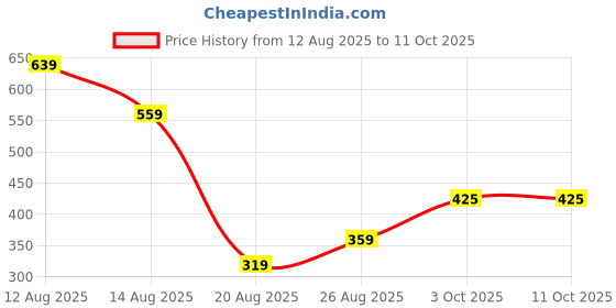 myntra.com Miss Perfect Men Dial & Straps Analog Watch CO_9 miss perfect Price History Graph from 12 Aug 2025 to 10 Oct 2025