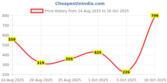myntra.com Miss Perfect Men Dial & Straps Analogue Silicon Watch AC101 miss perfect Price History Graph from 14 Aug 2025 to 16 Oct 2025