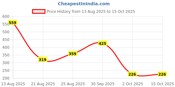 myntra.com Miss Perfect Men Dial & Straps Analogue Watch miss perfect Price History Graph from 13 Aug 2025 to 14 Oct 2025
