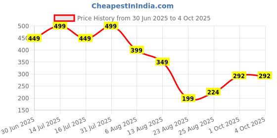 myntra.com Miss Perfect Men Dial & Straps Analogue Watch A_13 miss perfect Price History Graph from 30 Jun 2025 to 4 Oct 2025