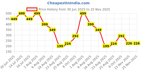 myntra.com Miss Perfect Men Dial & Straps Analogue Watch A_22 miss perfect Price History Graph from 30 Jun 2025 to 25 Nov 2025