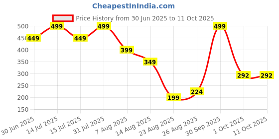 myntra.com Miss Perfect Men Dial & Straps Analogue Watch A_27 miss perfect Price History Graph from 30 Jun 2025 to 11 Oct 2025