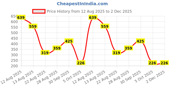 myntra.com Miss Perfect Men Dial & Straps Analogue Watch AC122 miss perfect Price History Graph from 12 Aug 2025 to 1 Dec 2025